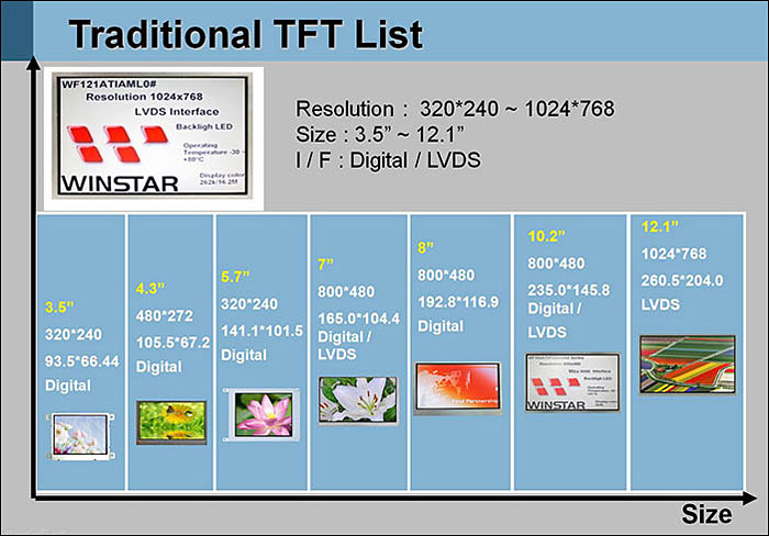 Базовая линейка TFT-дисплеев Winstar охватывает модели с диагональю экрана от 3.5 до 12.1 дюймов