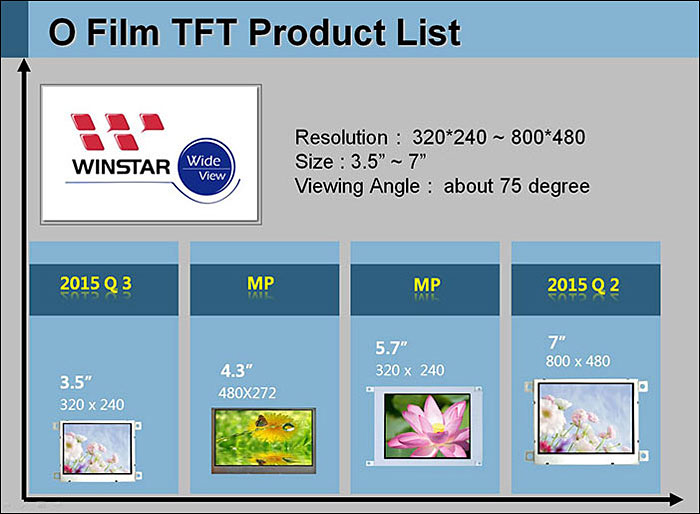 O-Film TFT имеет значительное преимущество в стоимостном выражении и, кроме того, адаптирована к применению в продукции индустриального и коммерческого класса